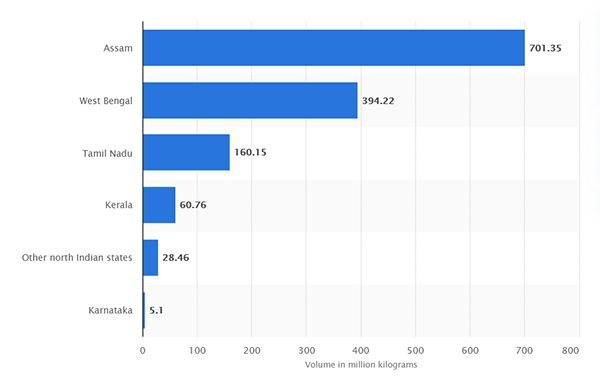 Tea production volume across India in financial year 2019, date from statista.com