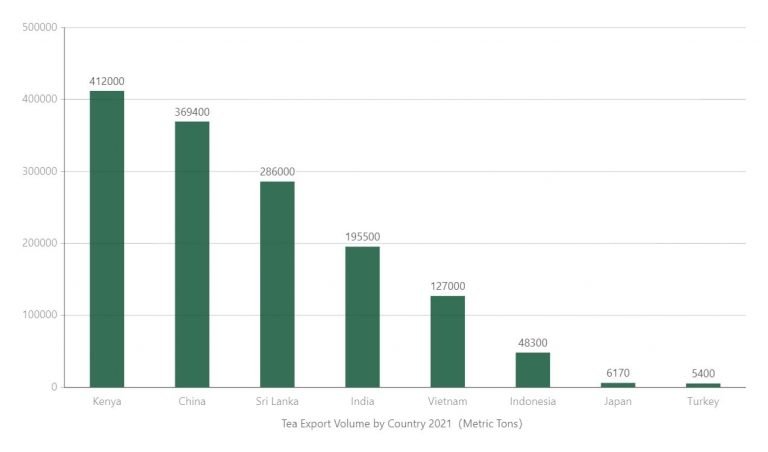 Tea Export Volume Statistics Chart by Country 2021